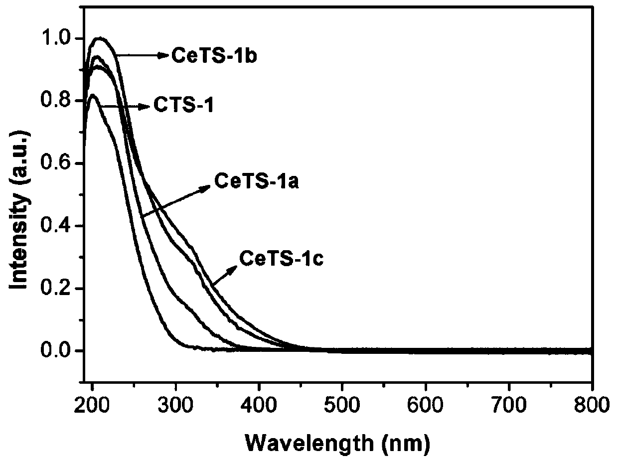 A kind of preparation method of rare earth modified multi-stage porous titanium silicon molecular sieve