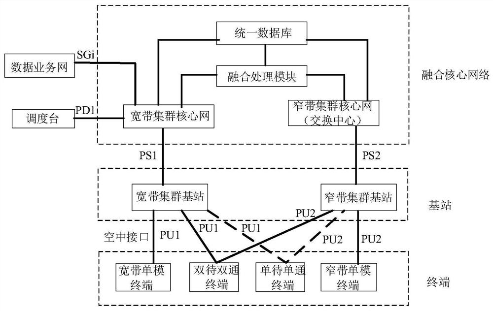 Method for realizing converged core network and broadband and narrowband converged service