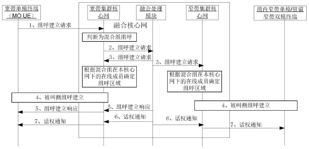 Method for realizing converged core network and broadband and narrowband converged service