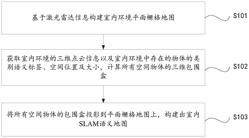 Indoor SLAM mapping method and system based on semantic information fusion