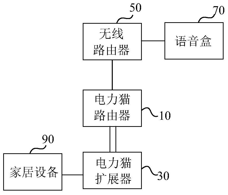 Smart home control system and method