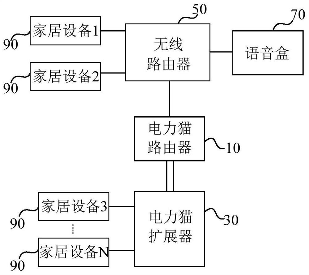 Smart home control system and method