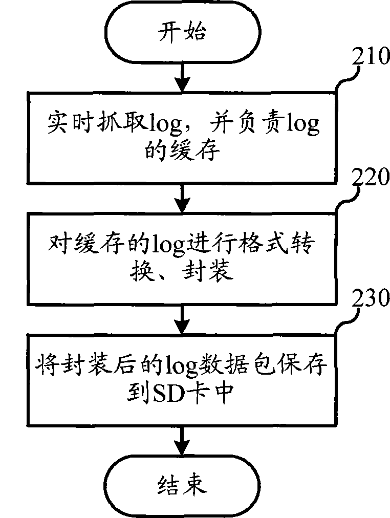 Method and terminal device for capturing terminal debugging information in real-time manner