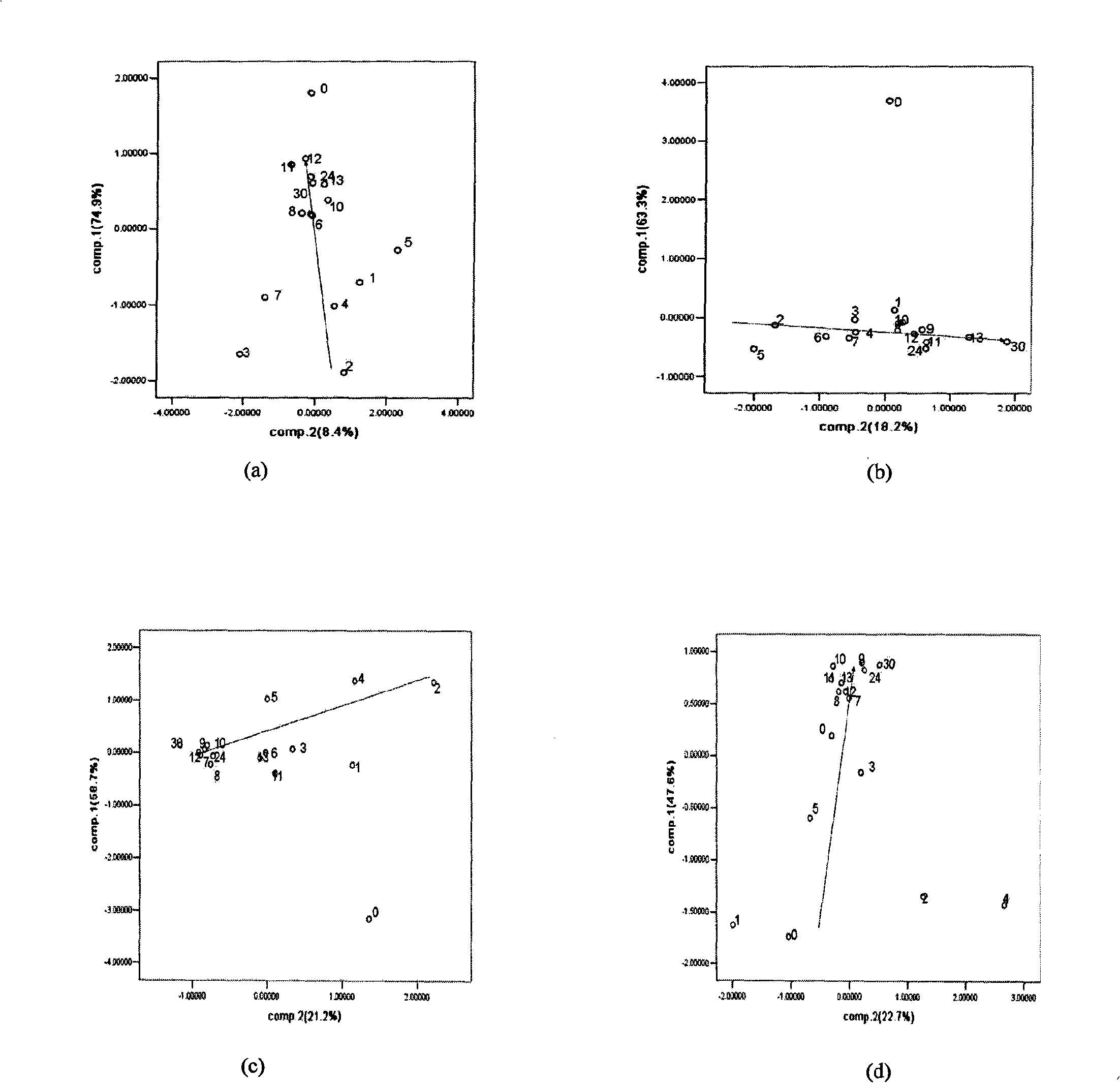 Labelling foodstuff pathogenic bacteria growth checking method