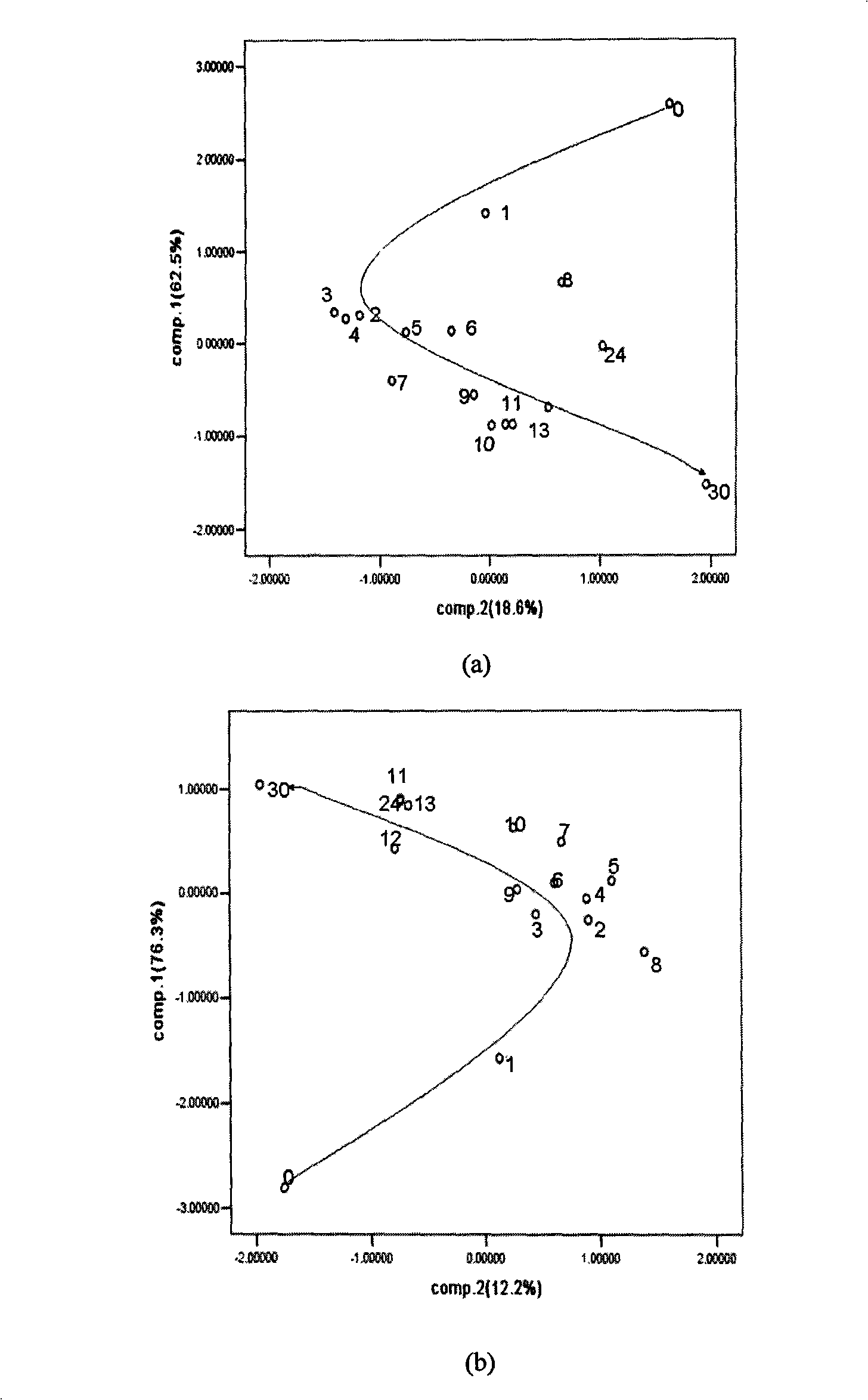 Labelling foodstuff pathogenic bacteria growth checking method