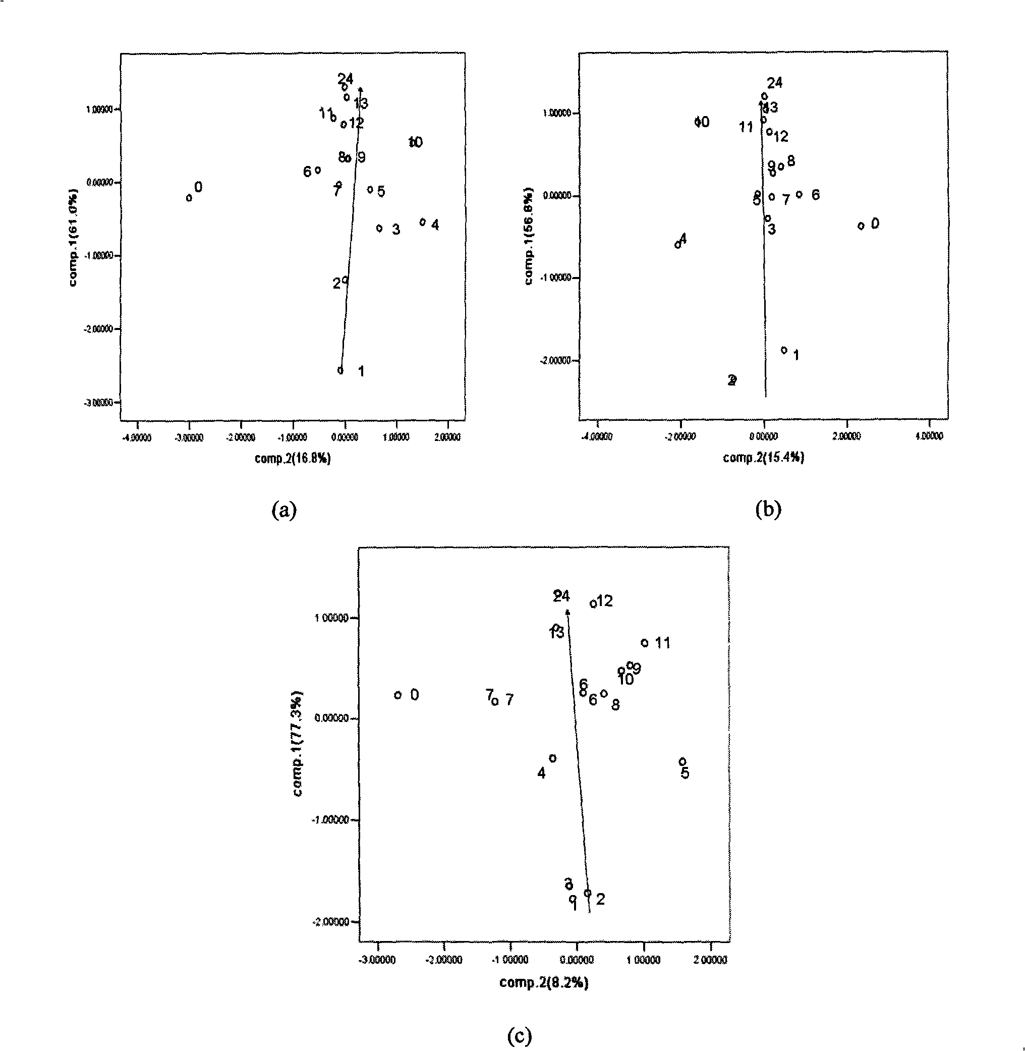 Labelling foodstuff pathogenic bacteria growth checking method