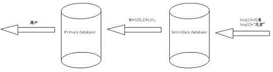 Method for realizing multi-key finding of key value database