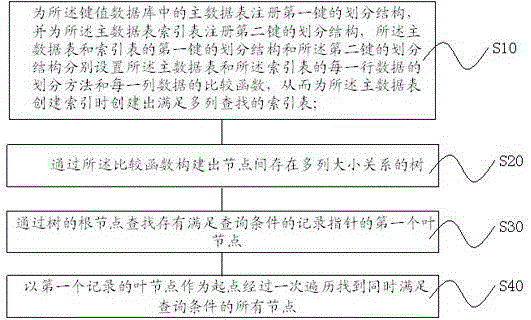 Method for realizing multi-key finding of key value database