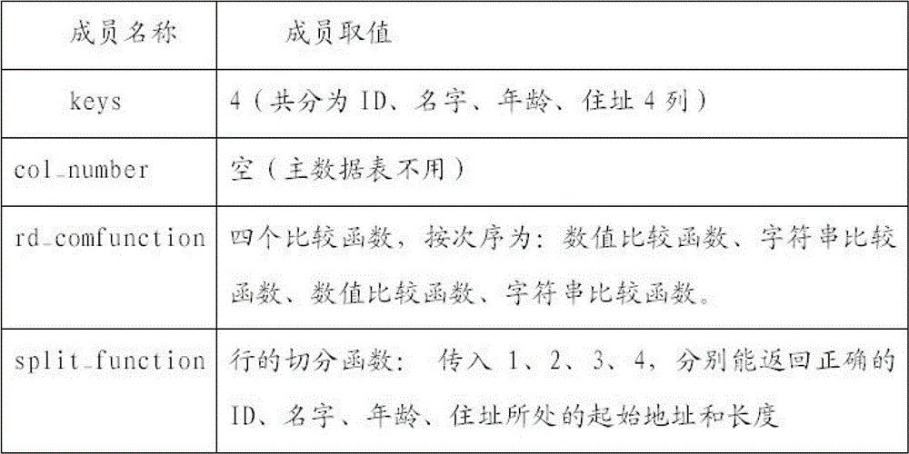 Method for realizing multi-key finding of key value database