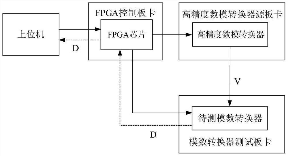 FPGA-based analog-to-digital converter test system and method