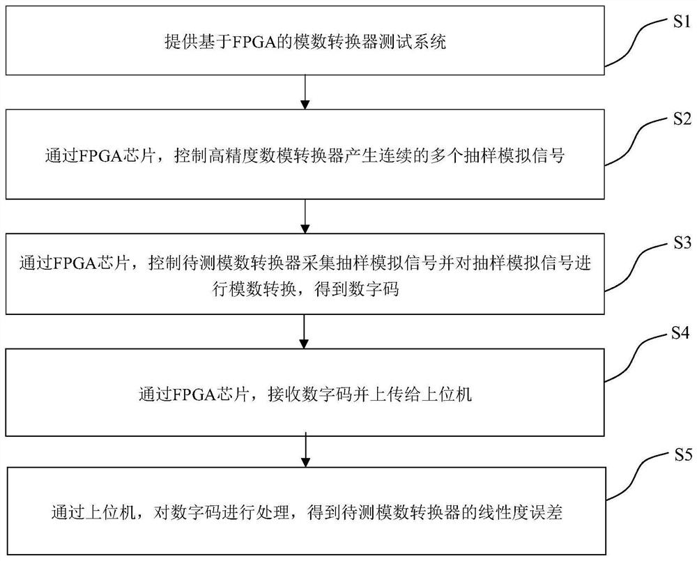 FPGA-based analog-to-digital converter test system and method