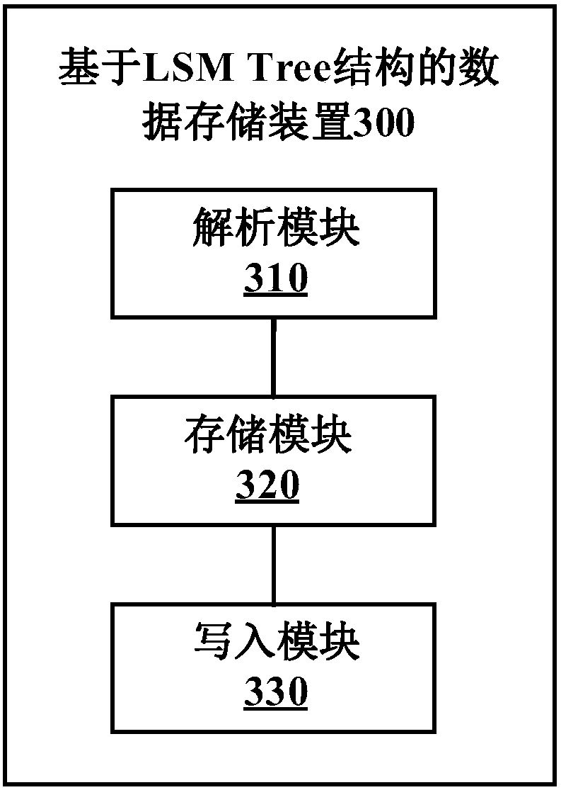 Data storage method and device based on LSM Tree structure and storage engine