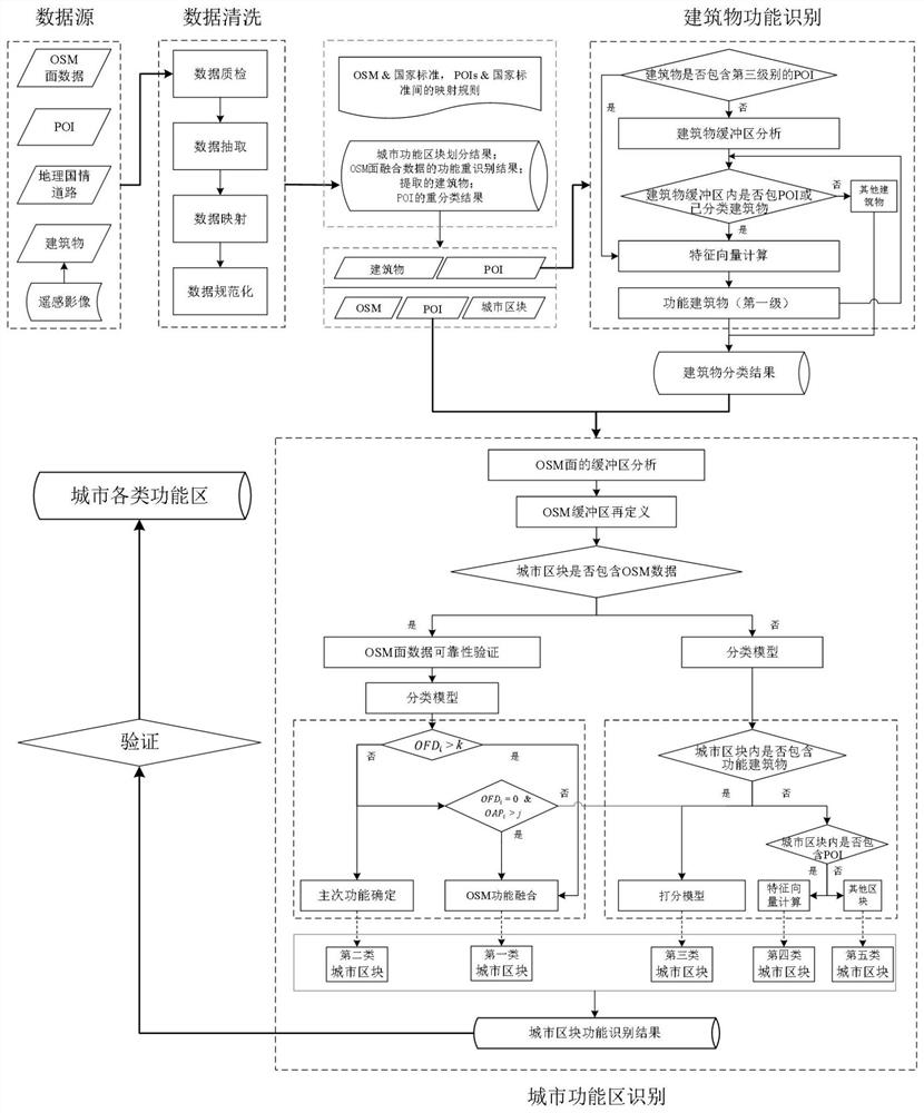 Urban functional area quantitative identification method based on open source geospatial vector data