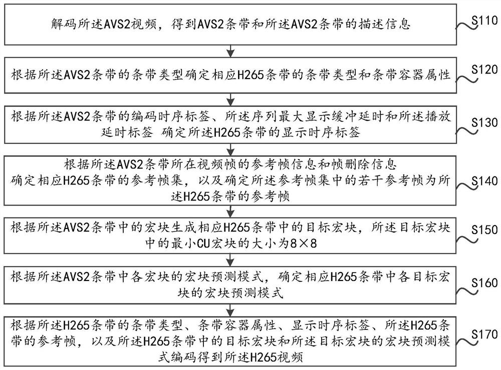 Video transcoding method, computer device and storage medium