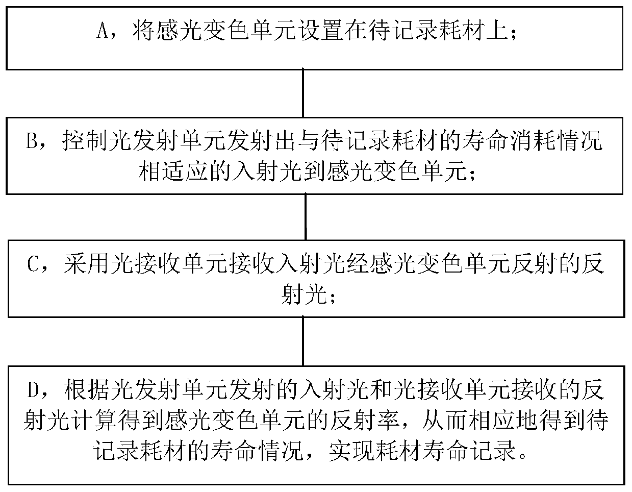 A method of recording the life of consumables