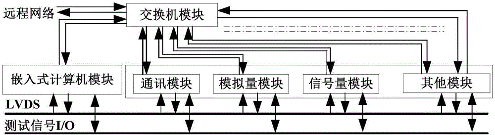 Instrument bus system based on bus topology