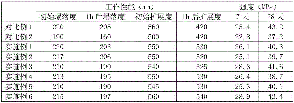 Manganese slag-based concrete admixture function regulator and preparation method thereof