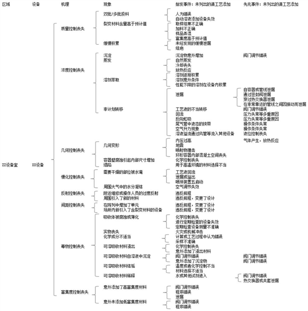 Calculation method of minimum nuclear critical accident radiation source item