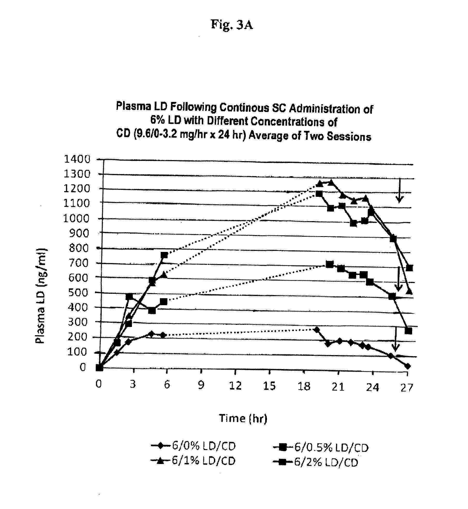 Continuous administration of l-dopa, dopa decarboxylase inhibitors, catechol-o-methyl transferase inhibitors and compositions for same