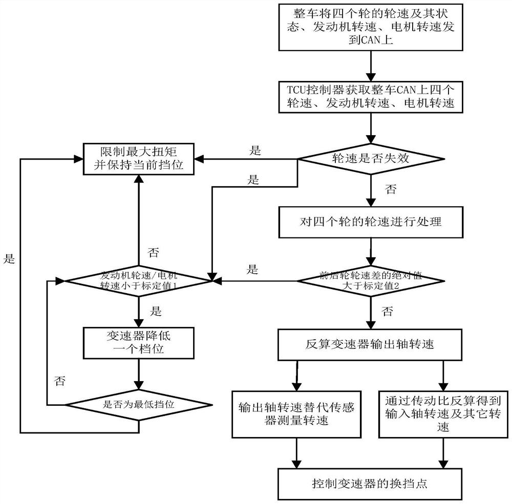 Gear shifting control method for automatic transmission without rotating speed sensor