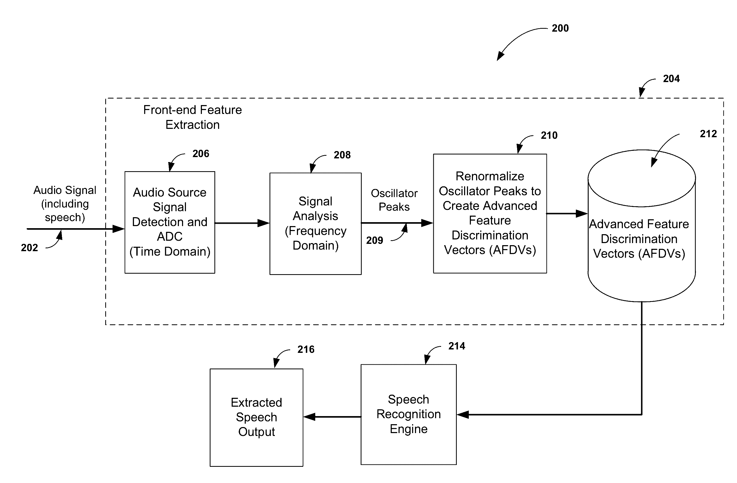 Method and system for generating advanced feature discrimination vectors for use in speech recognition