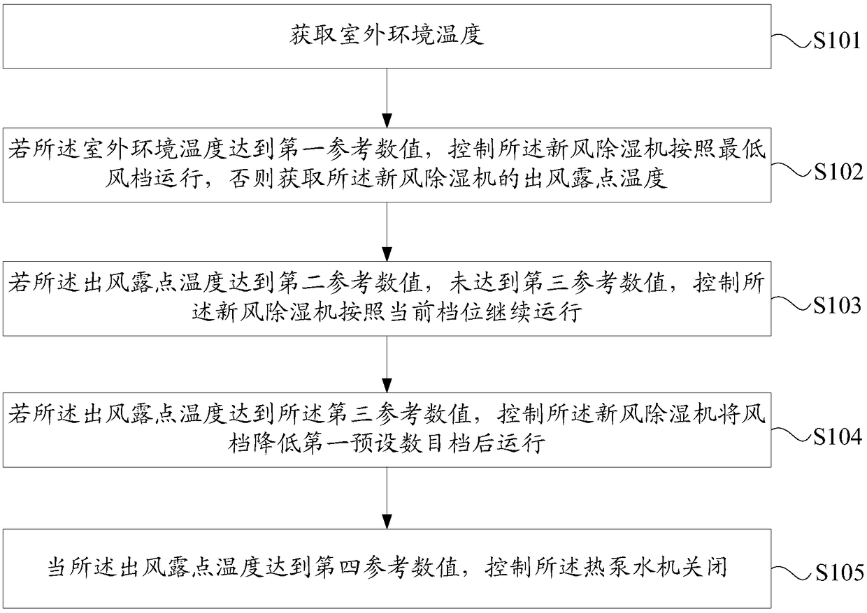 Control method and related device for radiant fresh air air conditioning system