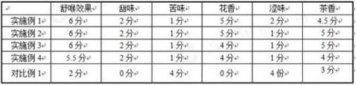 Preparation method of throat-relieving tea-flavored spice and heated cigarette