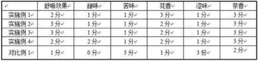 Preparation method of throat-relieving tea-flavored spice and heated cigarette