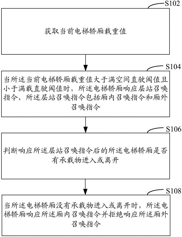 Elevator running control method and system