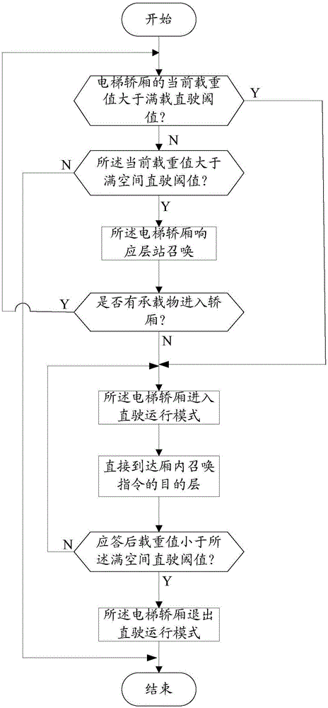 Elevator running control method and system