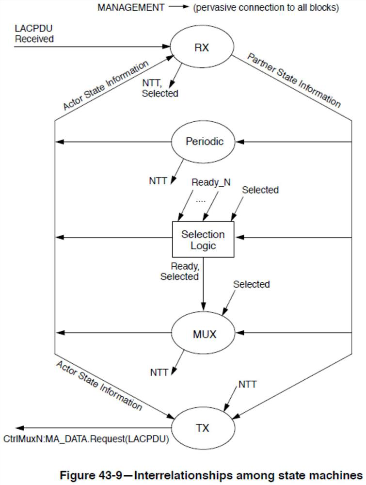 Method and system for implementing lacp NSR in distributed equipment that does not support nsr