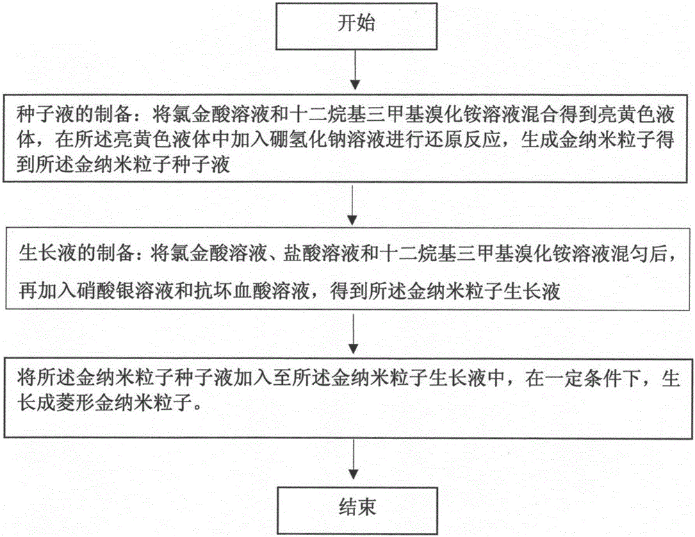 Preparation method for gold nanoparticle bipyramids