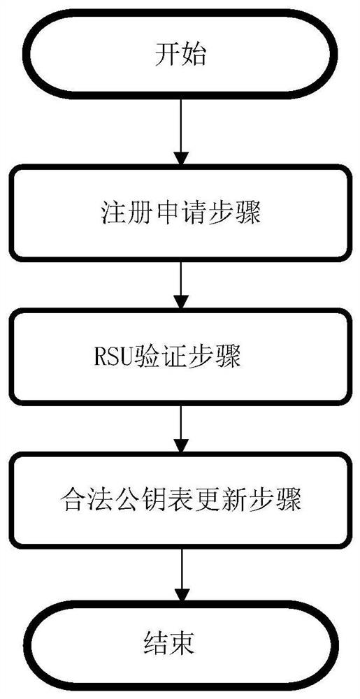 Node identity authentication method and system applicable to Internet of Vehicles