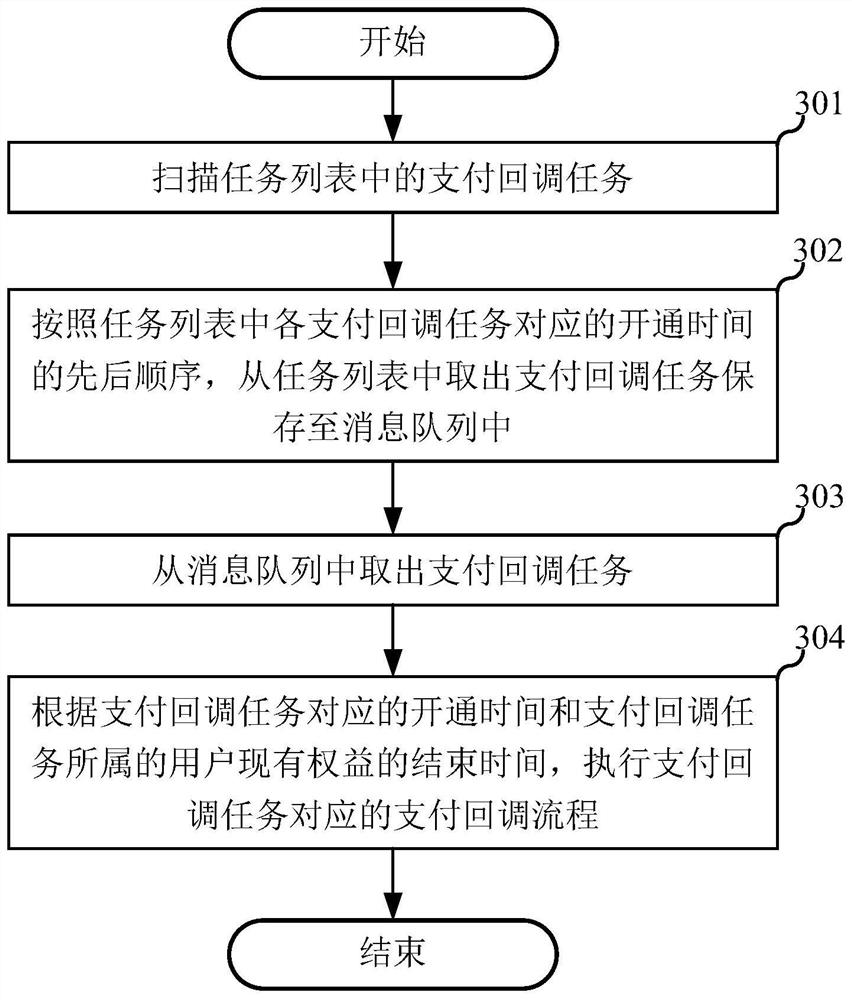 A payment callback processing method, device, equipment, and storage medium