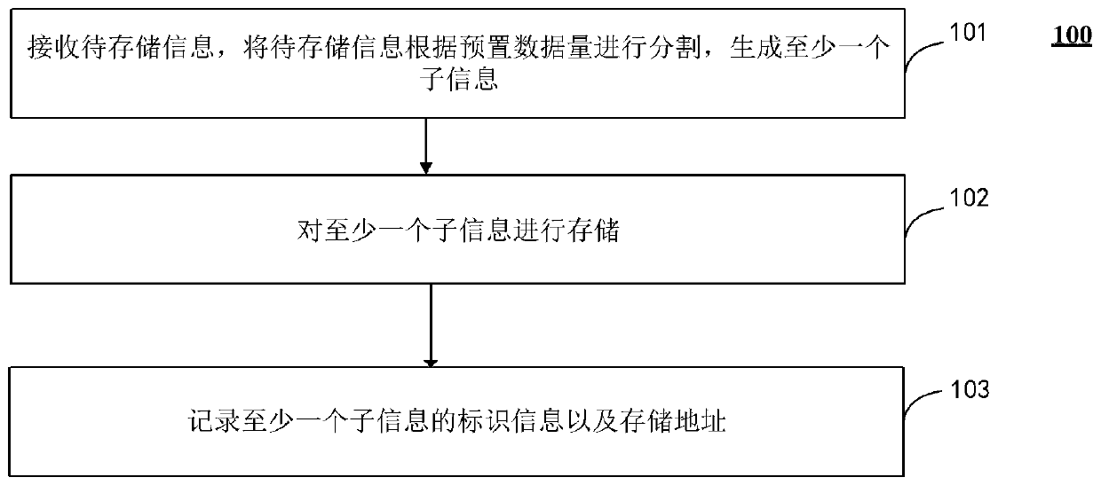 Information storage method, system and device and storage medium