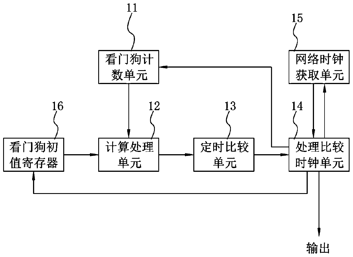 Internet of Things instrument clock timing device