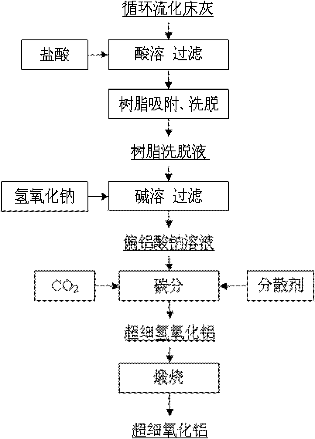 Method for preparing super-fine aluminum hydroxide and alumina from fly ash