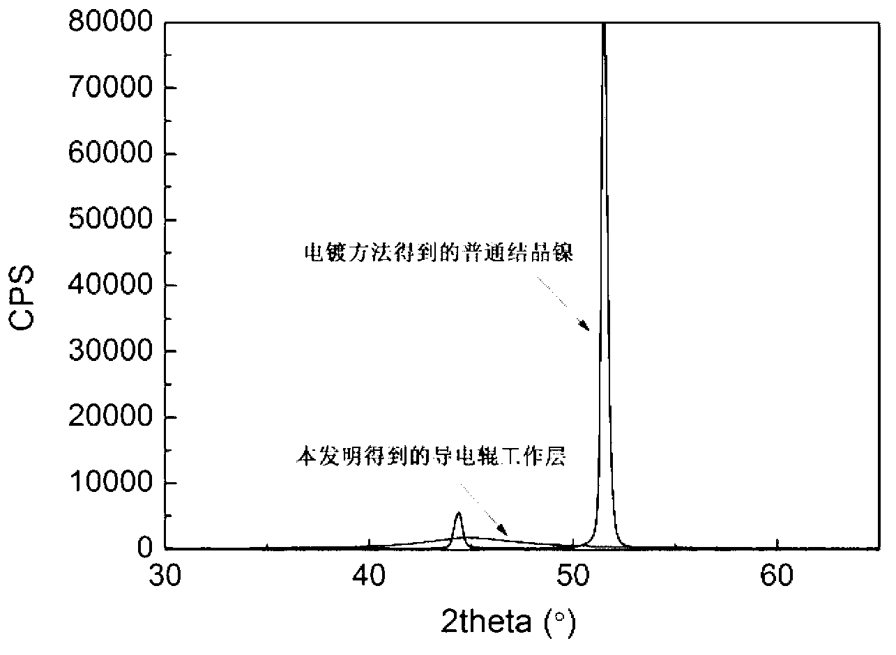 Method for preparing the working layer of a conductive roller