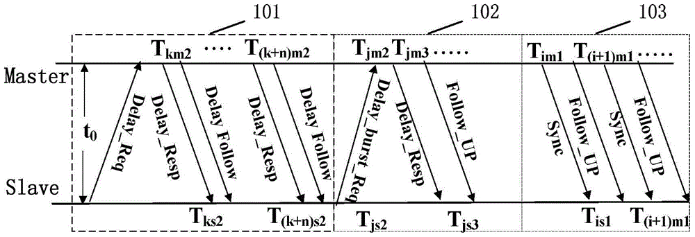 An Improved TPS Time Synchronization Algorithm Based on IEEE1588 Synchronization Mechanism