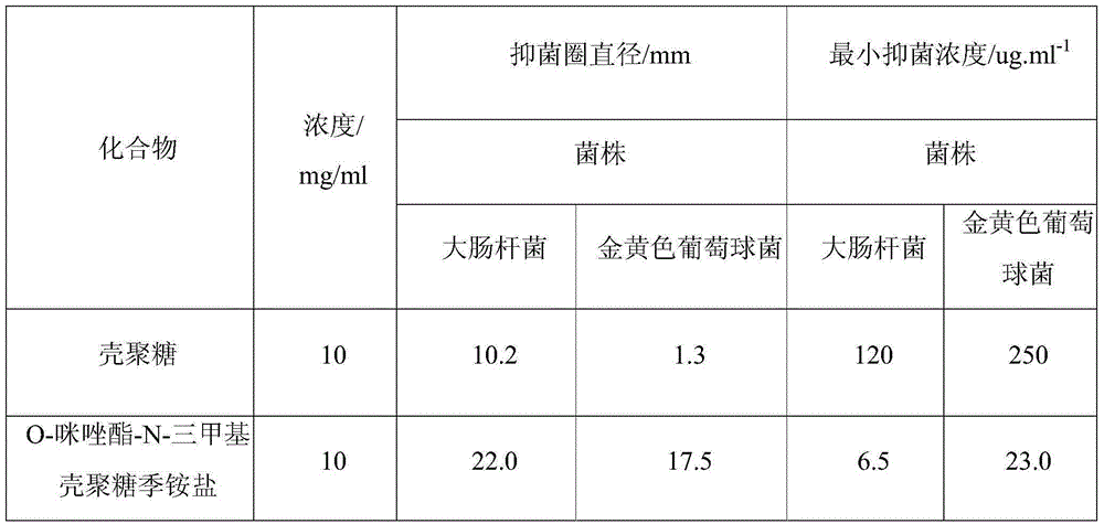 O-imidazolate-n-trimethyl chitosan quaternary ammonium salt and its preparation method and application