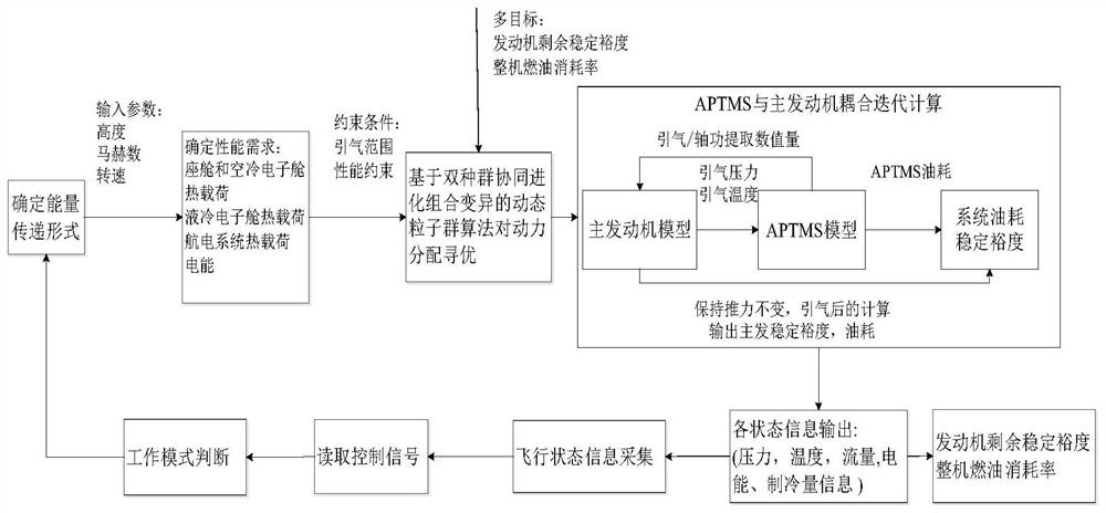 Instantaneous energy efficiency optimization method for comprehensive integrated heat/energy system of airplane