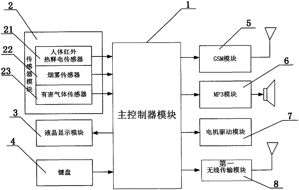 An Intellectualized Dormitory Control System Based on Microprocessor