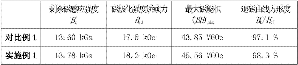 A kind of preparation method of the permanent magnet material of low heavy rare earth, high coercive force