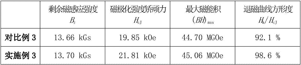 A kind of preparation method of the permanent magnet material of low heavy rare earth, high coercive force