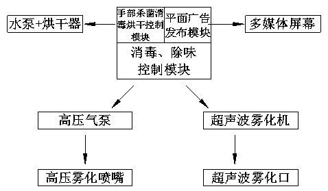 Intelligent multimedia disinfection and deodorization integrated machine