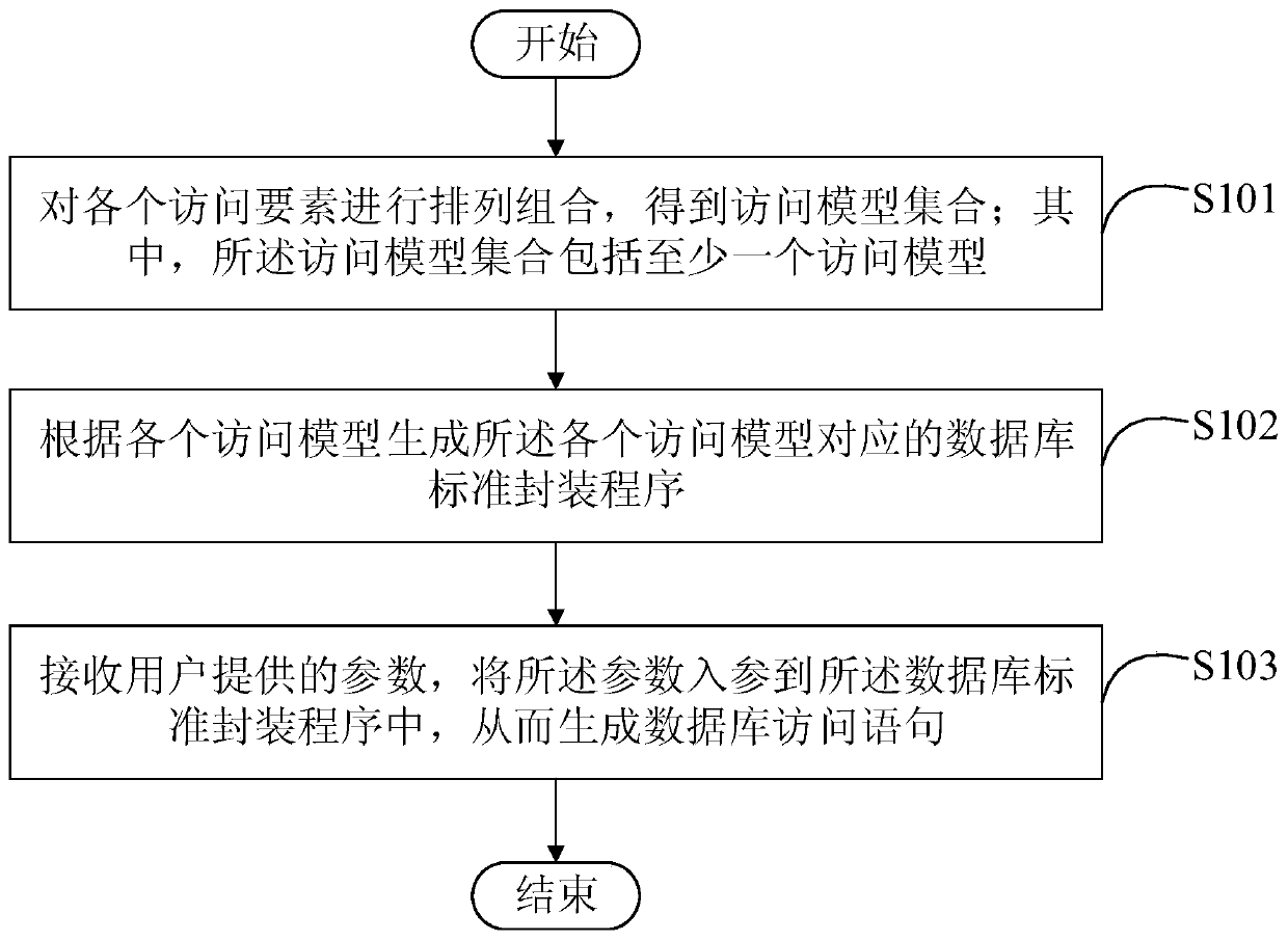 Method and device for generating database access statement