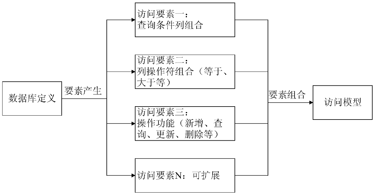 Method and device for generating database access statement