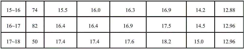 Method for feeding lean type gestational sows