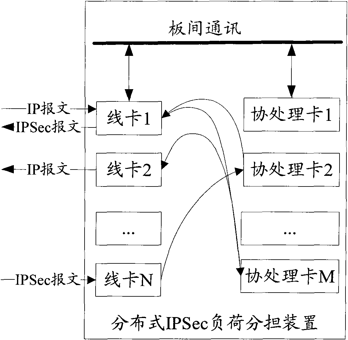 Distributed IPSec load sharing device and method