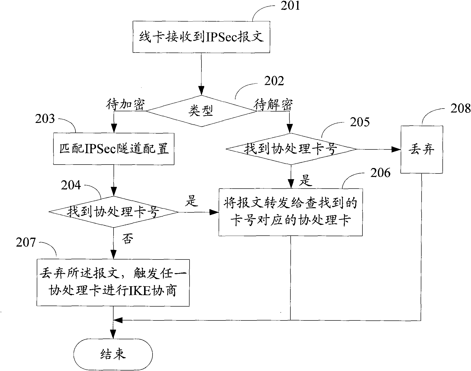 Distributed IPSec load sharing device and method